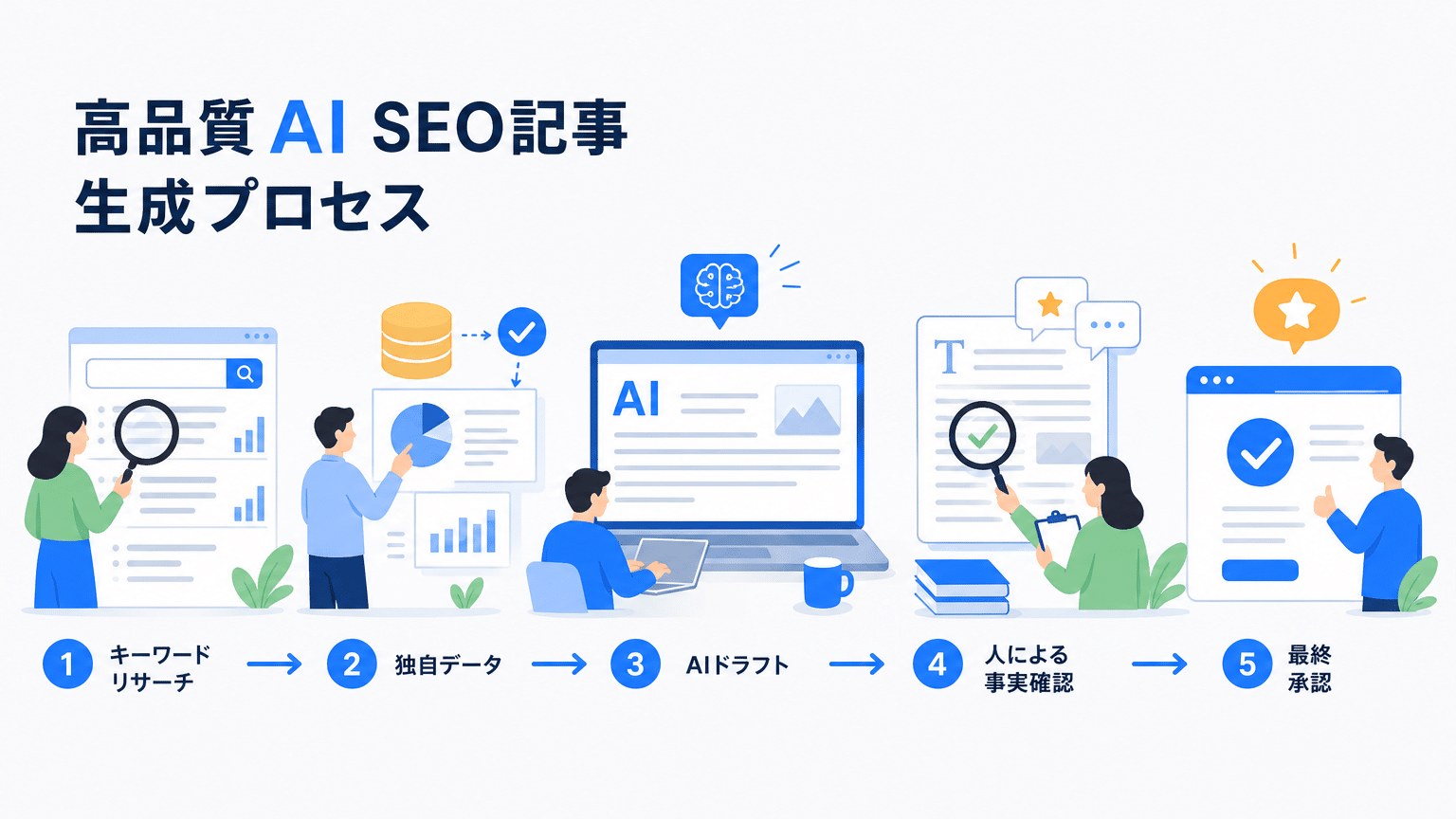 AIによる高品質SEO記事生成プロセス