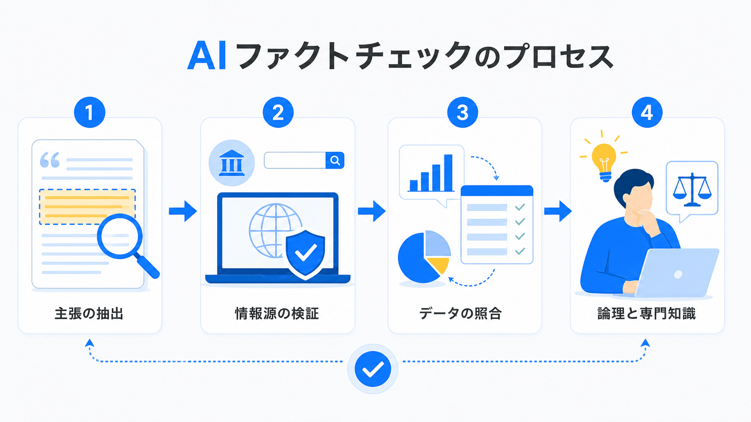 AI記事ファクトチェック手順と検証ポイント
