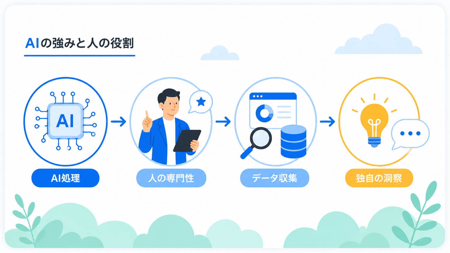 AIの強みと限界、独自情報組み込み