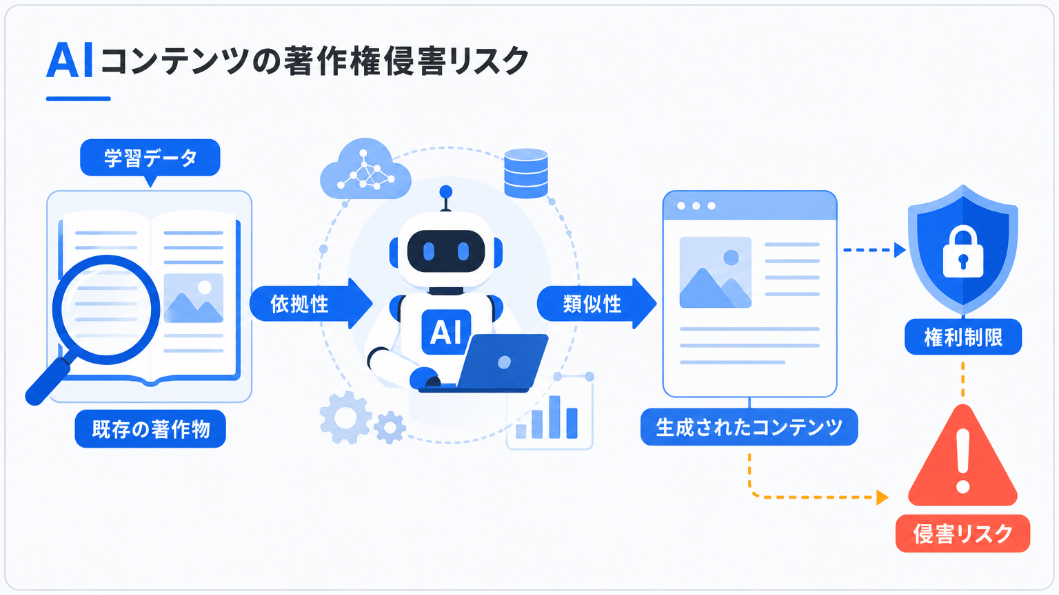 AIコンテンツの著作権侵害リスクと判断基準