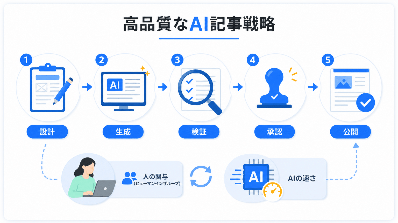 高品質AI記事量産の基本戦略とHuman-in-the-Loop