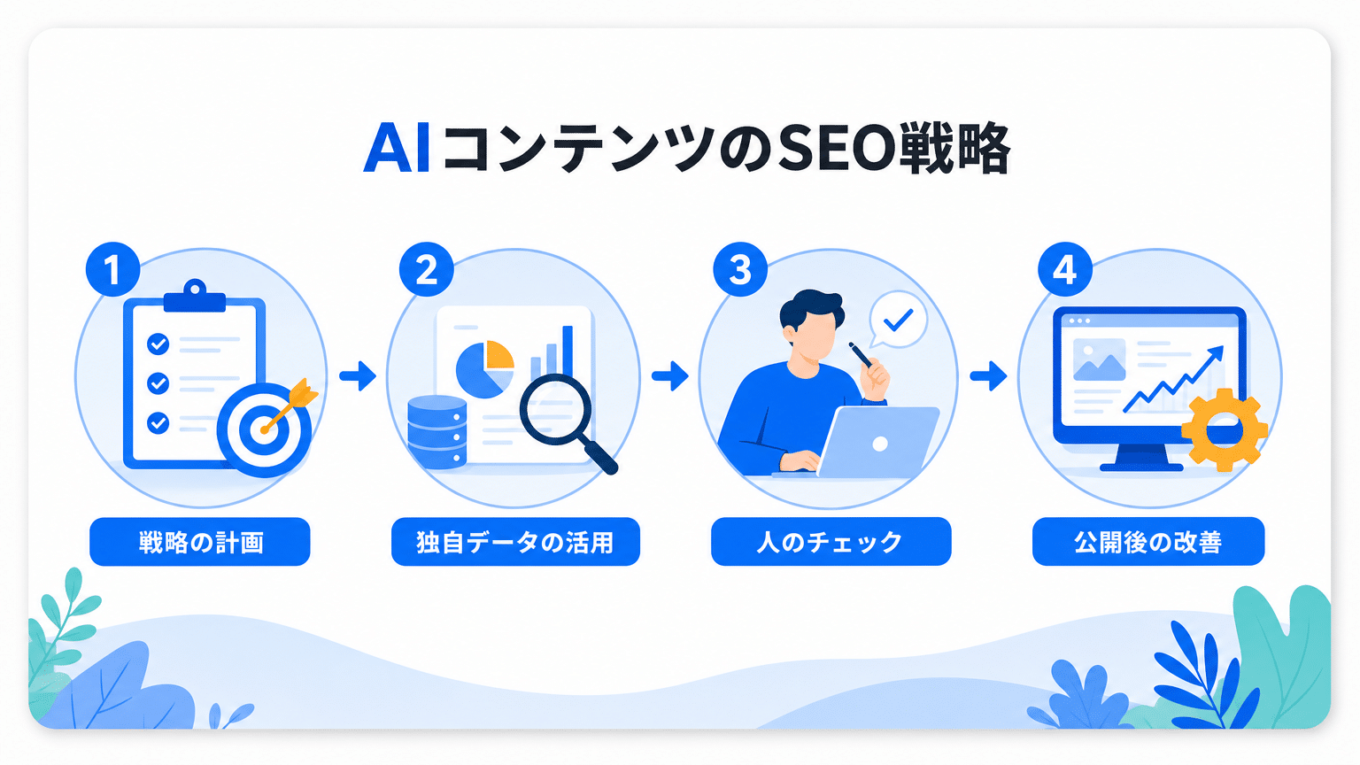 AI記事のSEO上位表示対策と品質向上プロセス