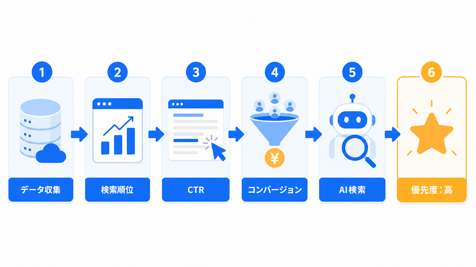 データに基づいたAIリライト優先順位決定フロー