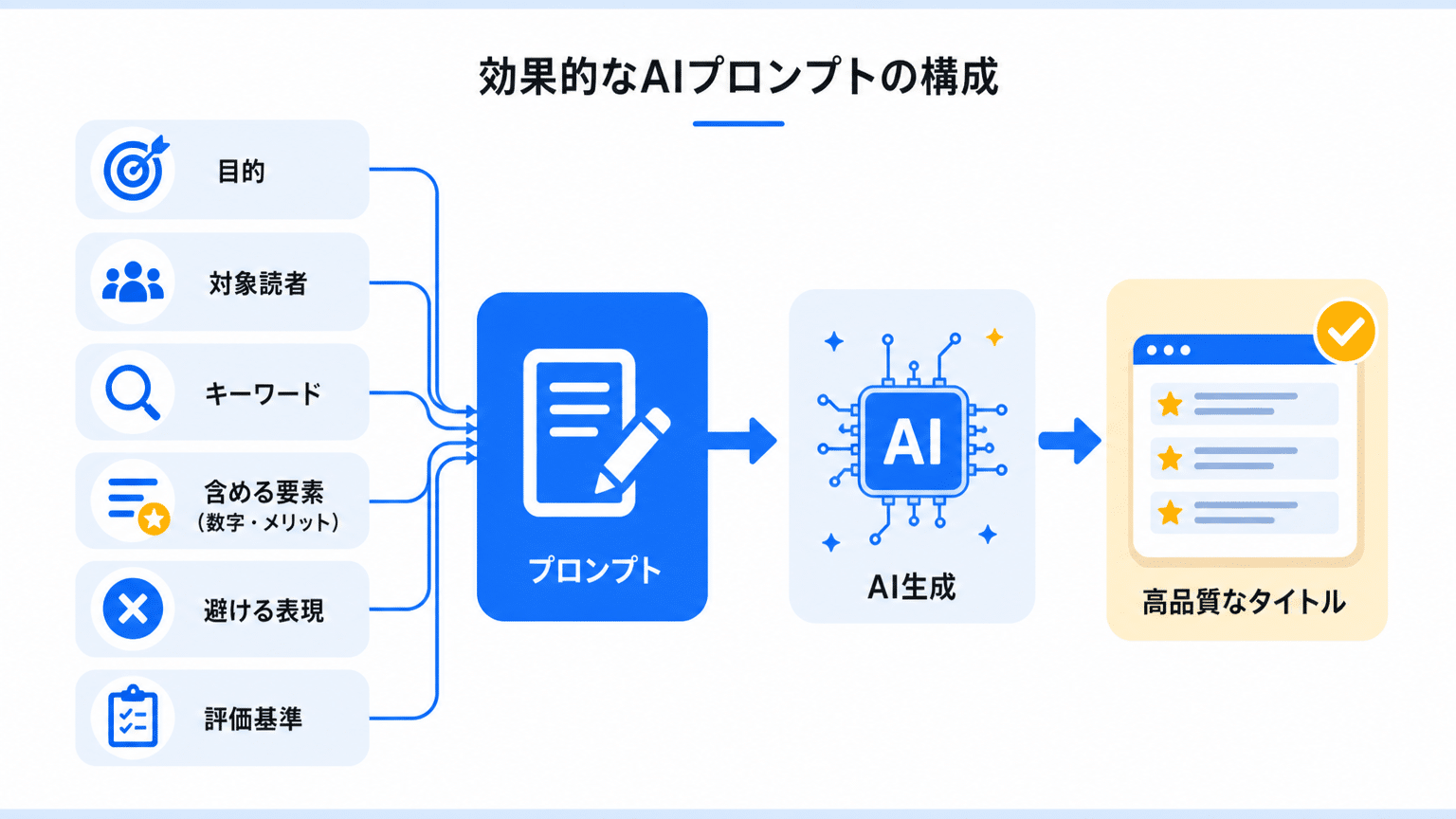 AIタイトル生成プロンプトの主要構成要素