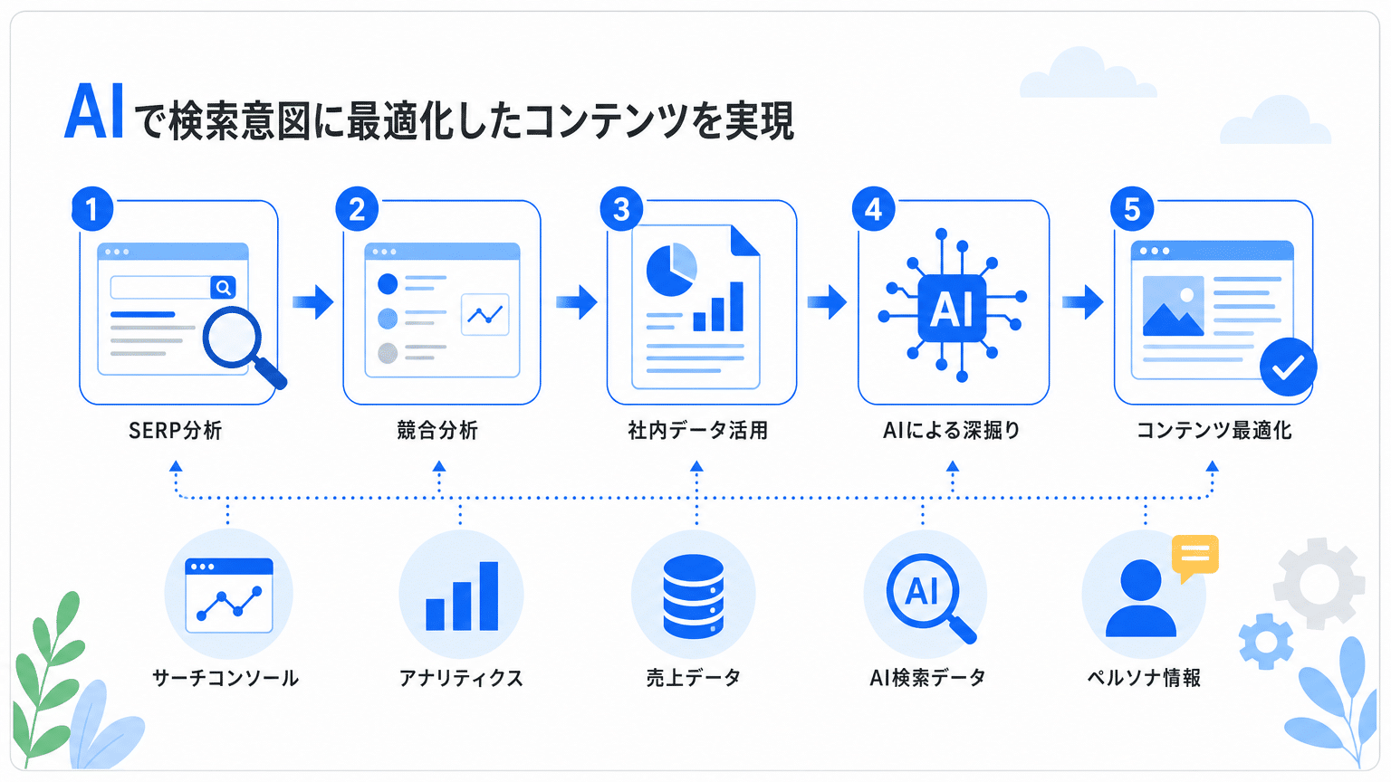 AIで最新の検索意図を把握し記事を最適化する手順
