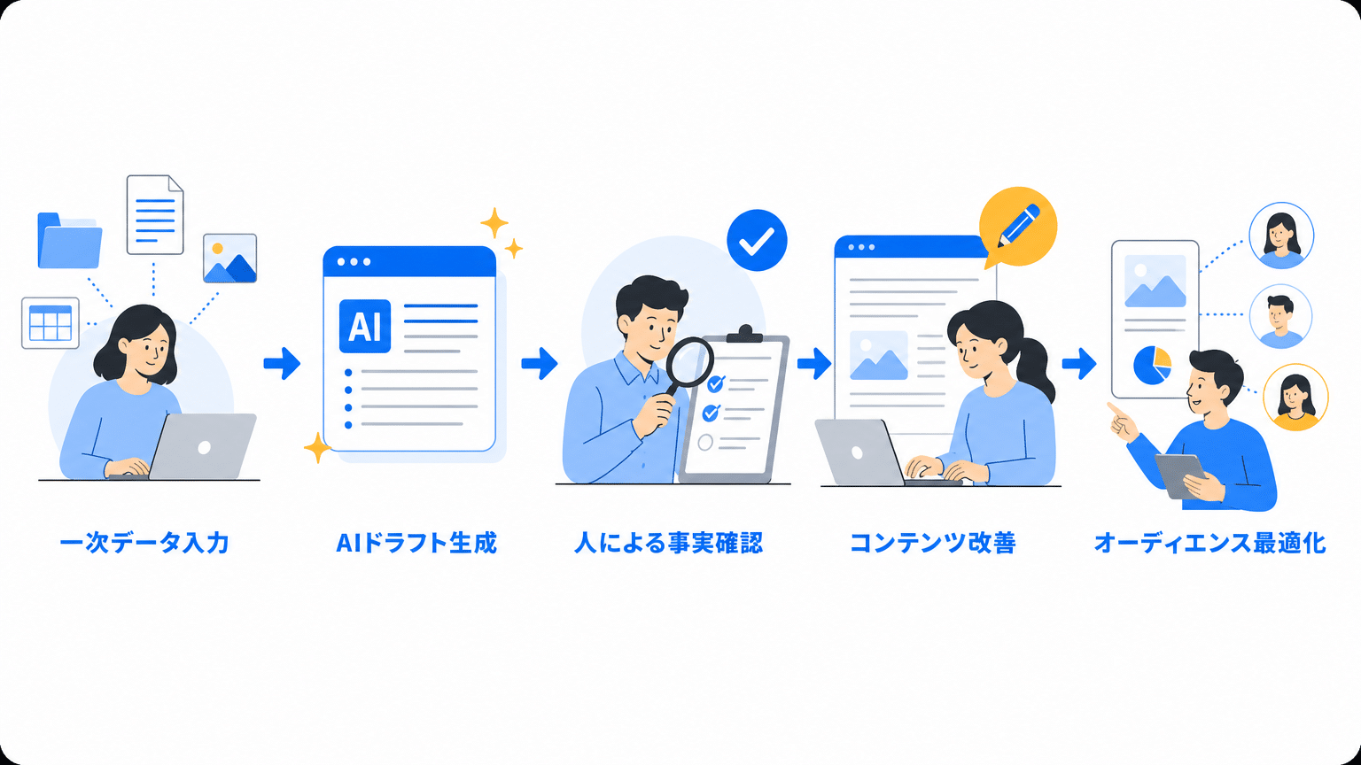 AIで記事・メルマガの質を高めるプロセス