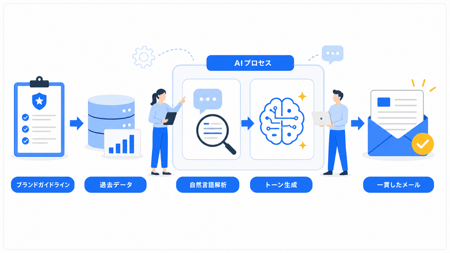 AIによるメルマガトーン調整の仕組み