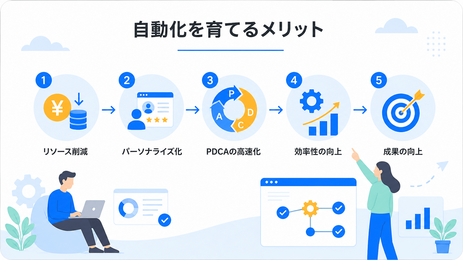 ナーチャリング自動化のメリット