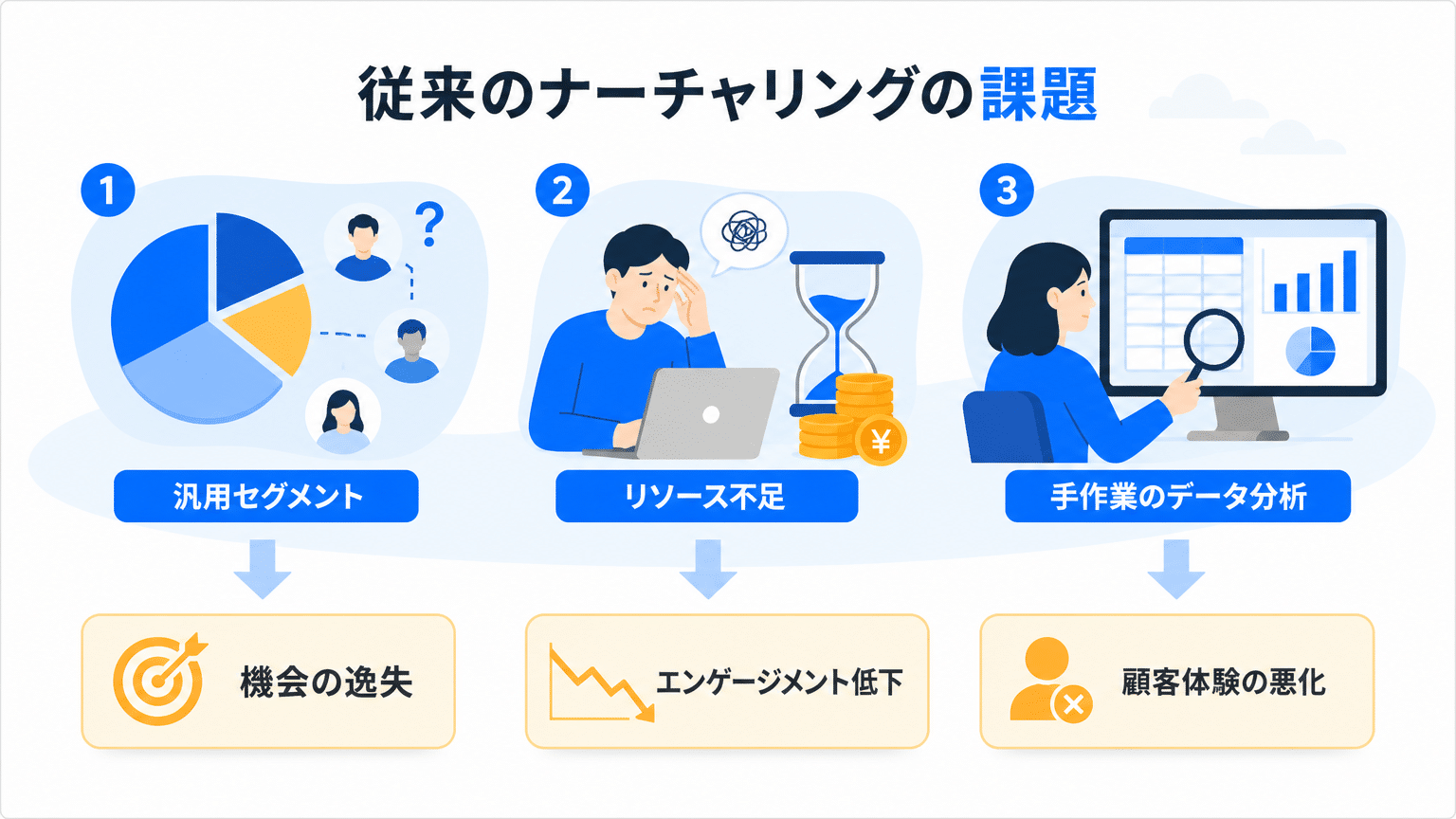 従来のナーチャリングが抱える3つの課題
