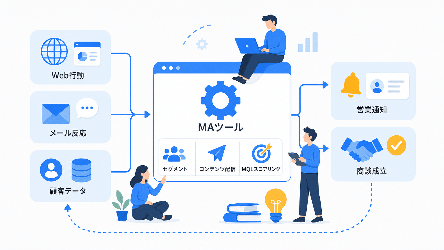 MAツールによるナーチャリング自動化と営業連携の仕組み