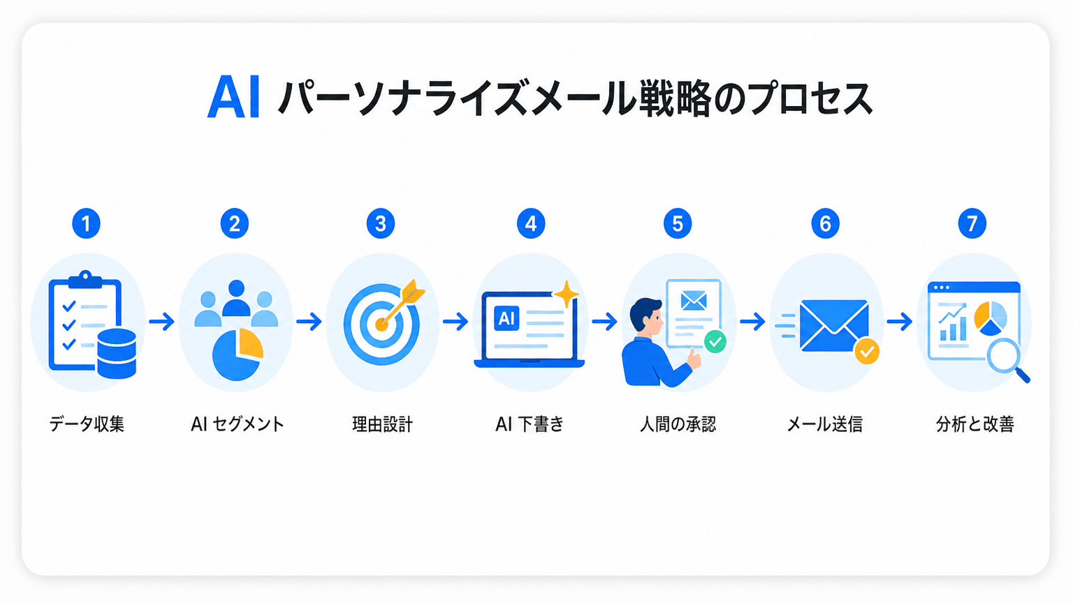 AIパーソナライズメール戦略のプロセス