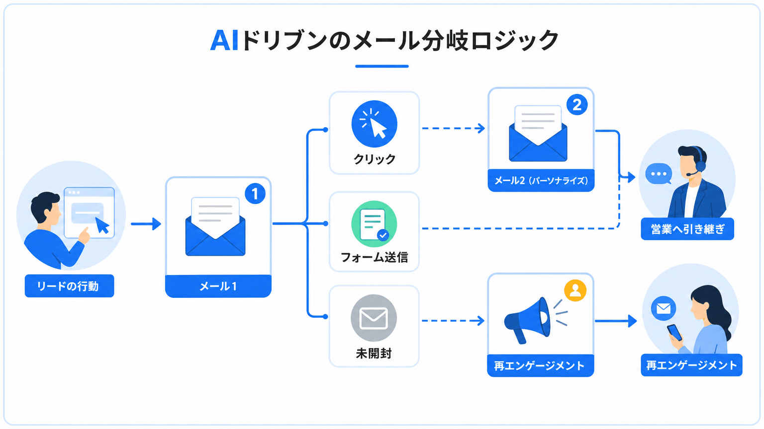 AIステップメール分岐設計の原則