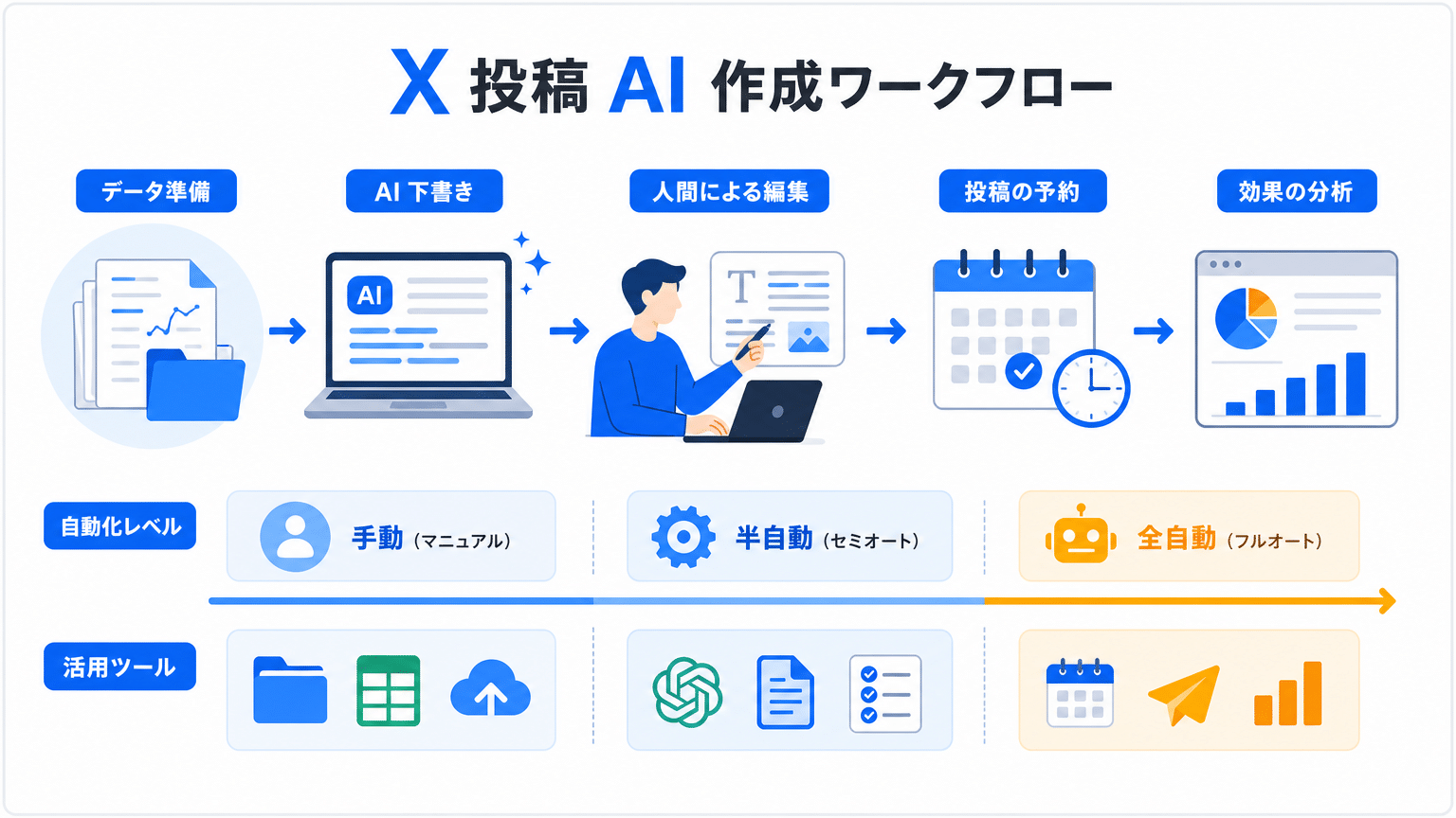 X投稿AI作成の段階とツール