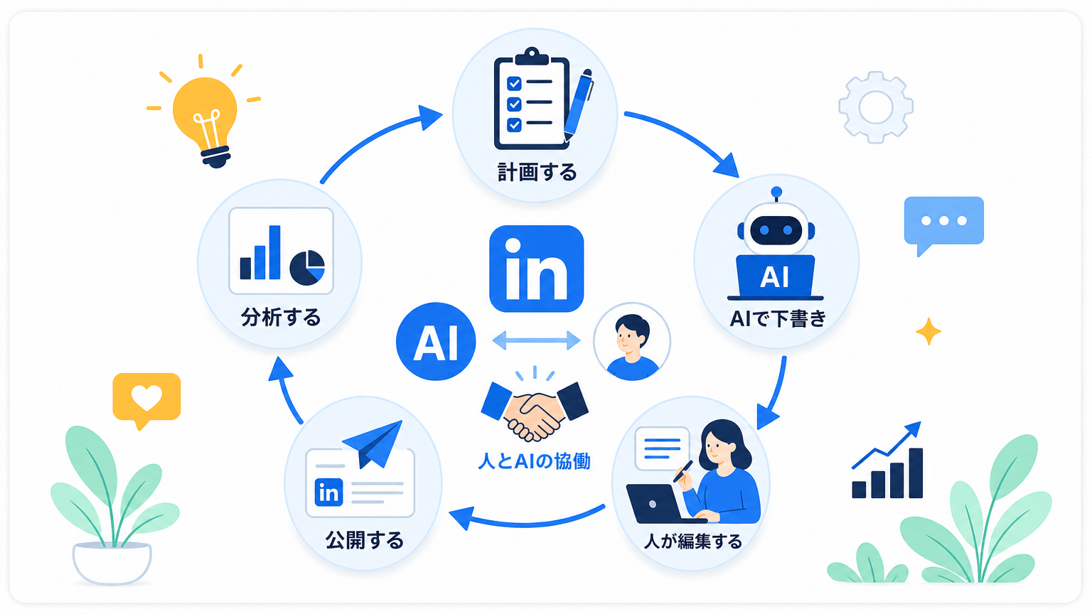 LinkedIn投稿AI活用サイクルと成功の秘訣