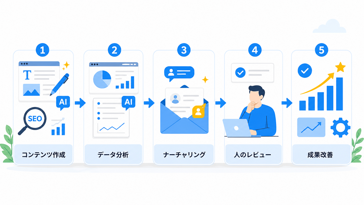 AIによるマーケティング業務効率化の全体像