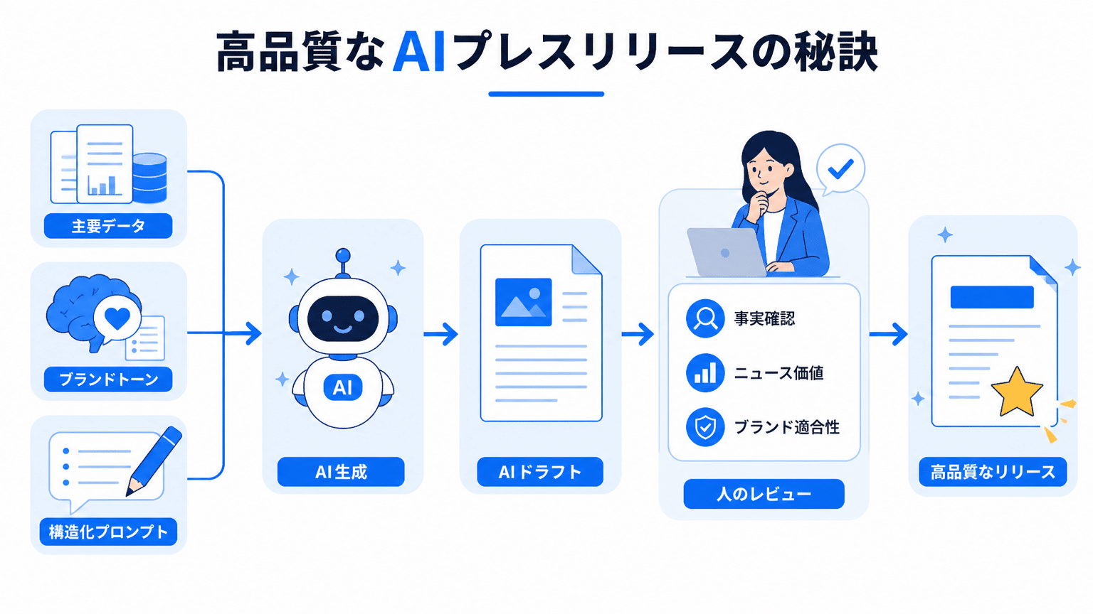 訴求力と品質を両立！AIによるニュースリリース作成の極意