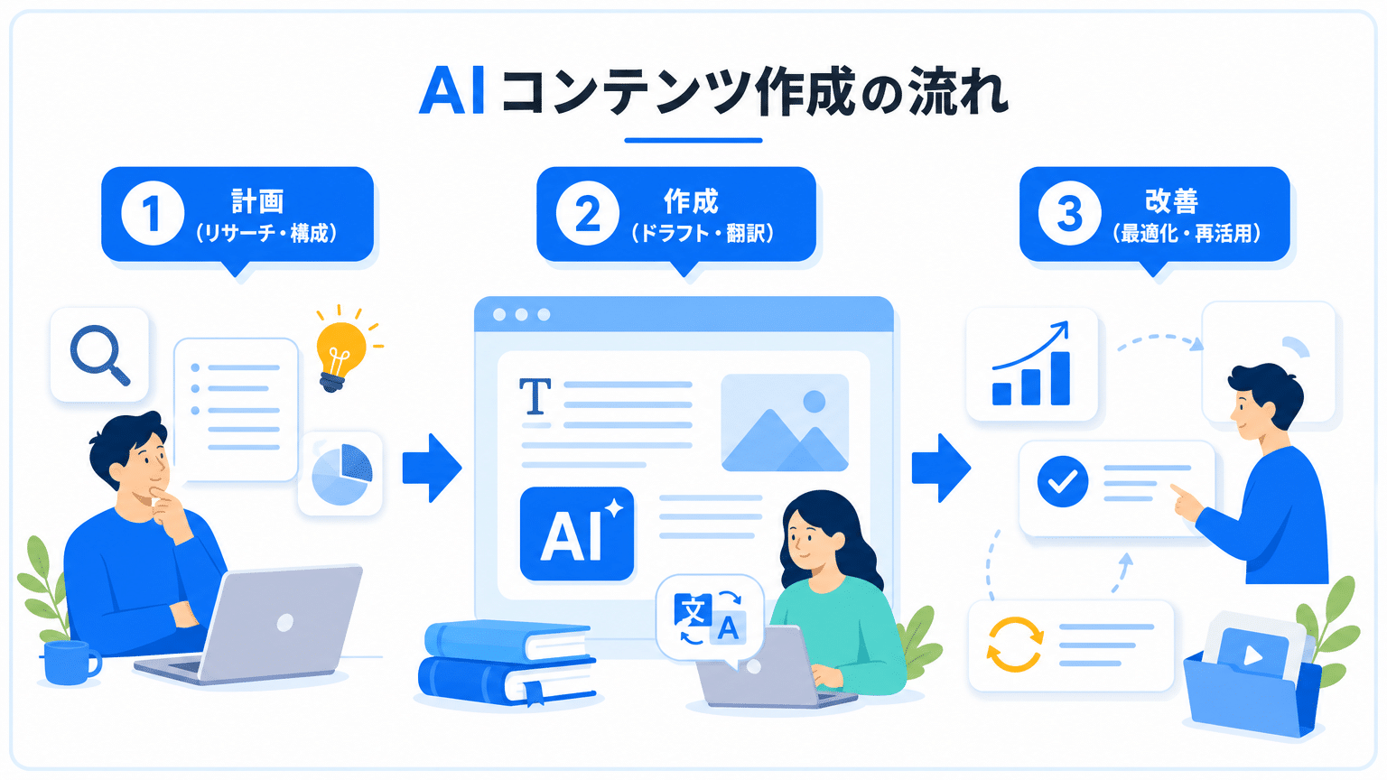 AIを活用したコンテンツ制作の3つのフェーズ