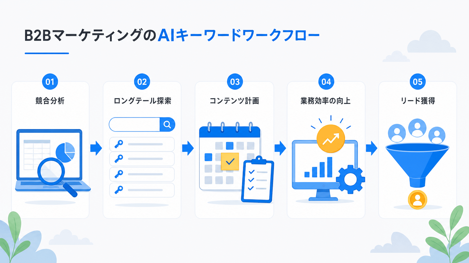 BtoBマーケティングでのAIキーワード抽出活用フロー