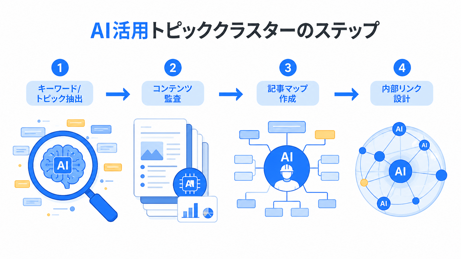 AIが牽引するトピッククラスター構築ステップ