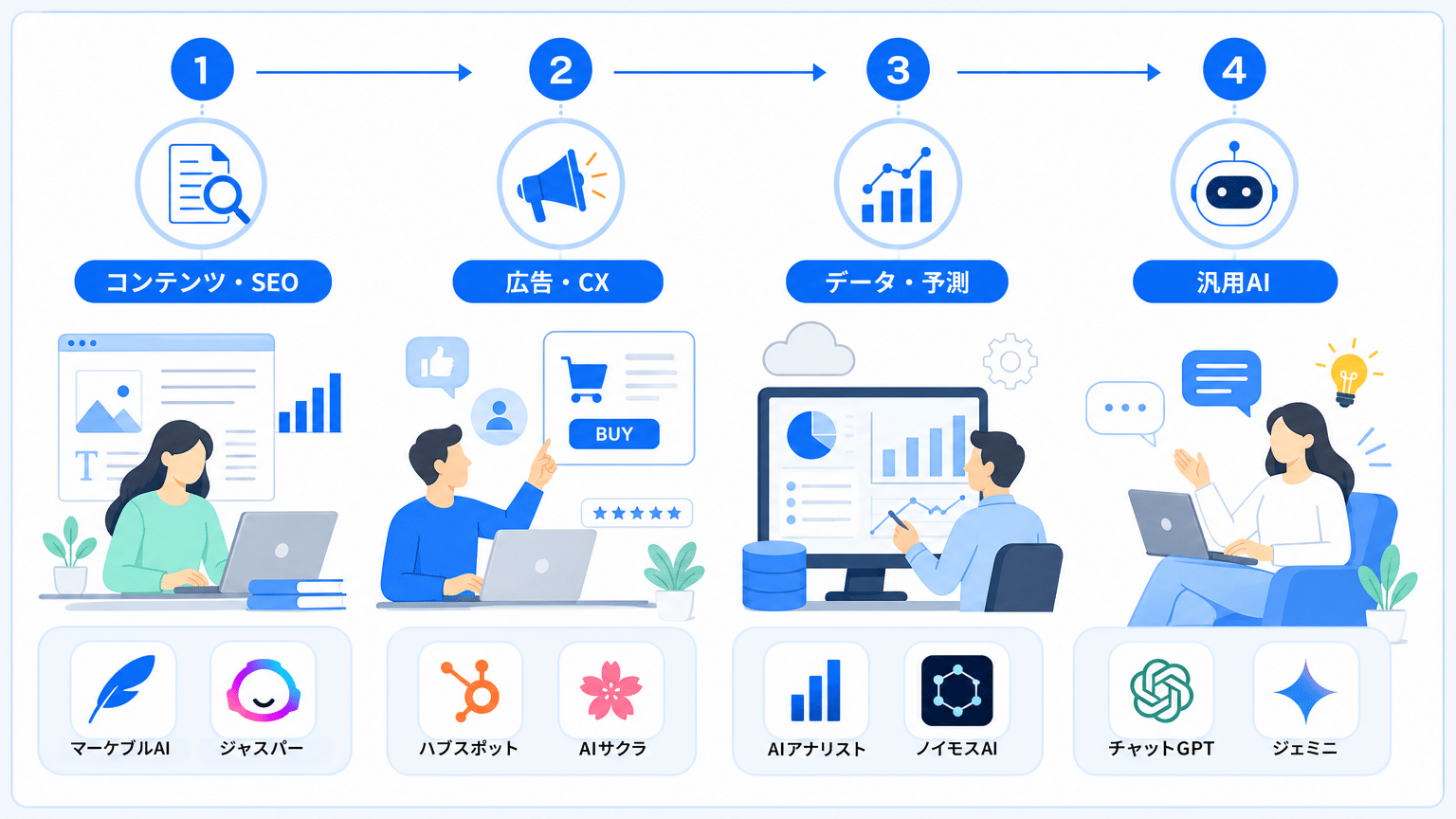 BtoBマーケティングAIツール比較：主要カテゴリーと代表例