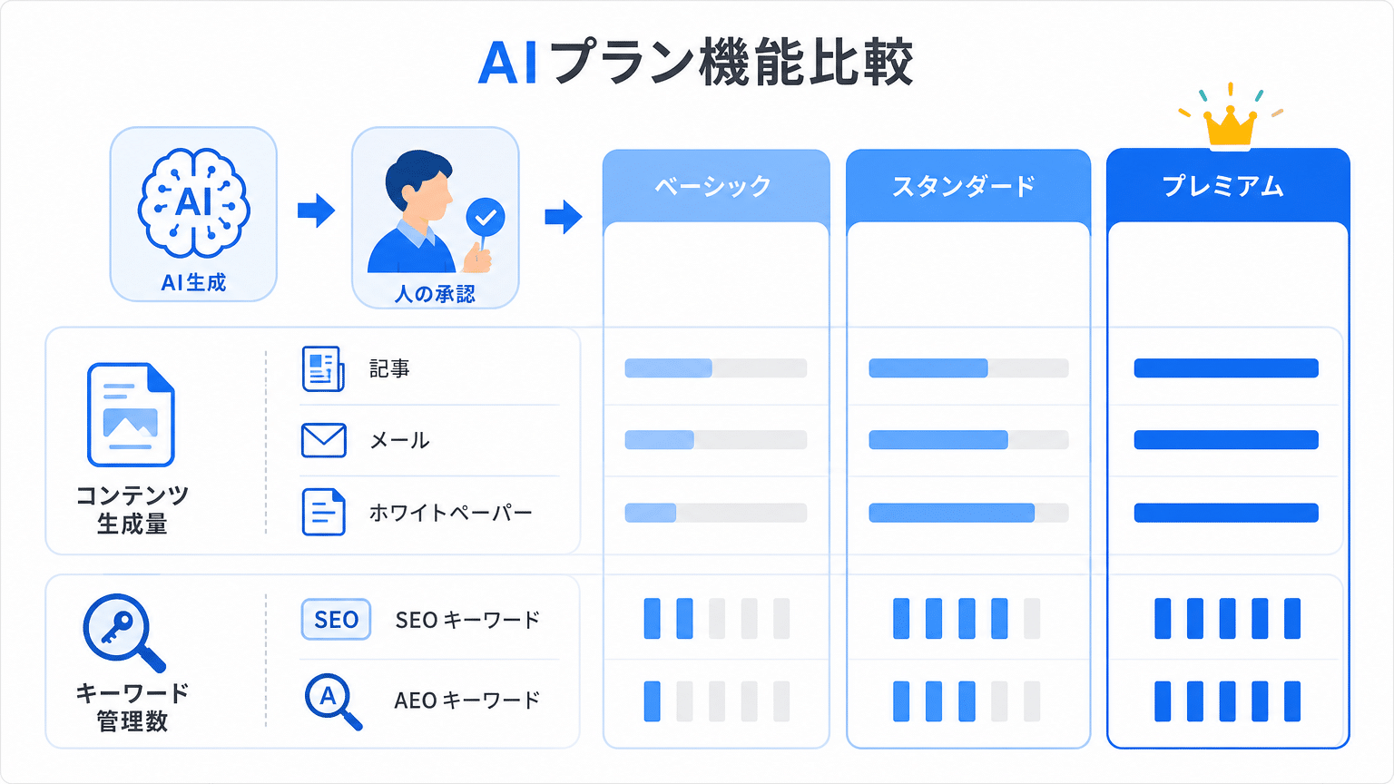 マーケブルAI プラン別機能比較