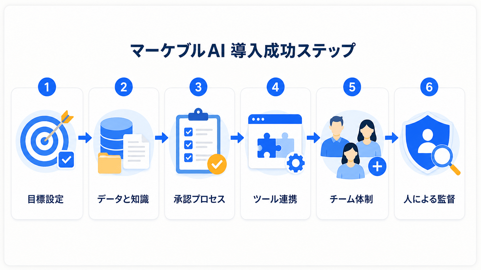 マーケブルAI導入成功のための検討と準備