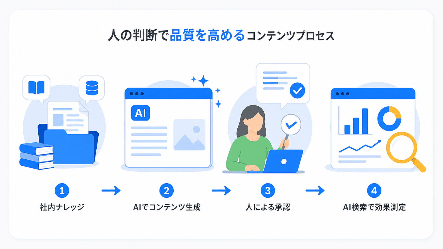 Markable AIによるAI検索対策の運用フロー