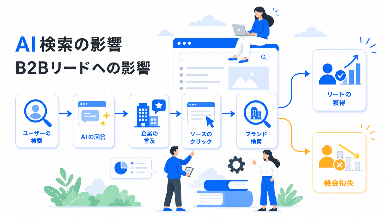 AI検索がBtoB集客に与える影響とメカニズム