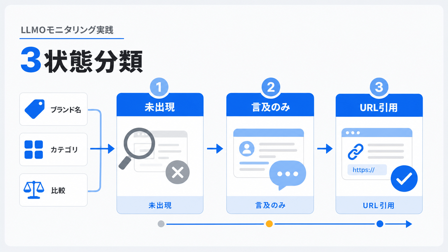 LLMOモニタリング実践法：3段階評価と観測項目
