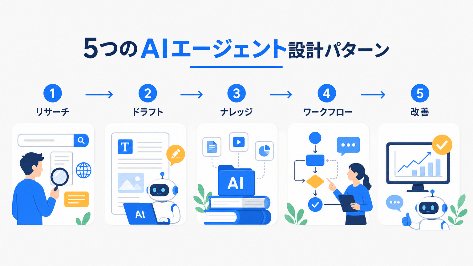 AIエージェント設計の5つのデザインパターン