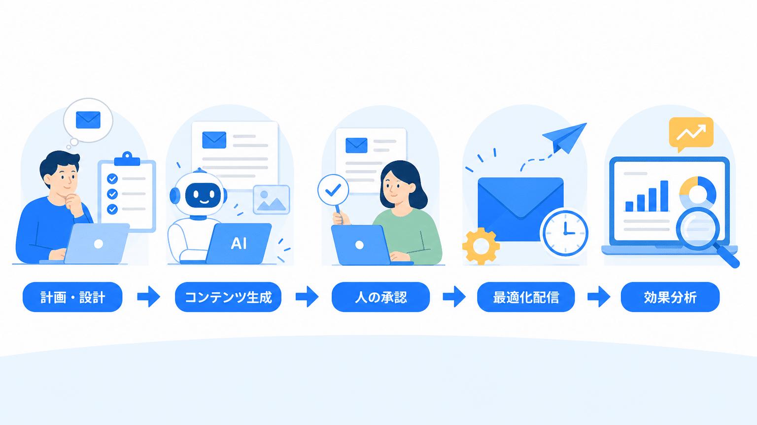 AI活用メルマガ配信ステップ