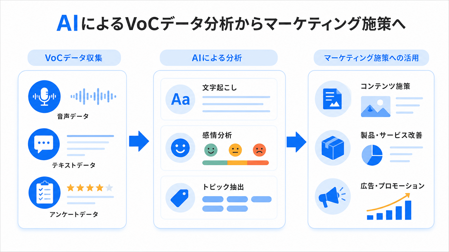 AI VoCデータ解析から施策への応用