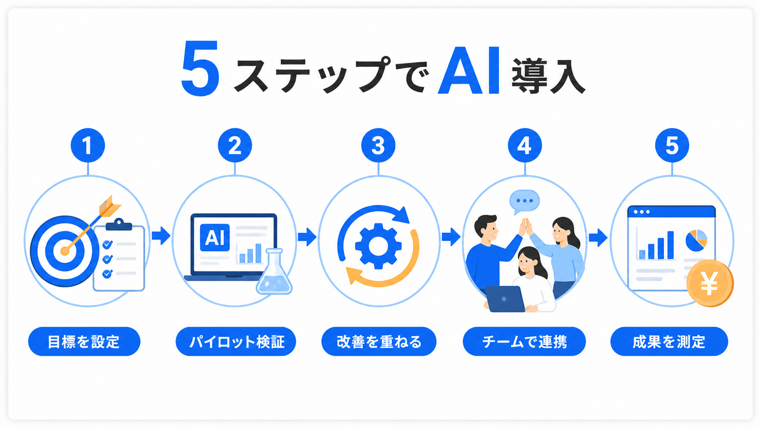 AI導入成功への5ステップ