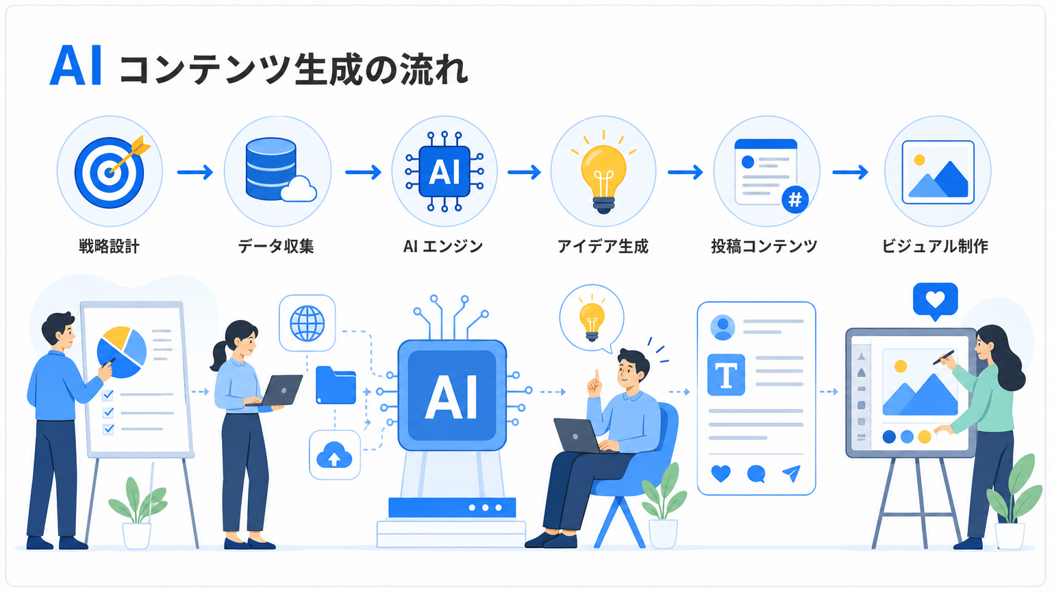 AIによるSNS投稿企画からコンテンツ生成までの自動化フロー