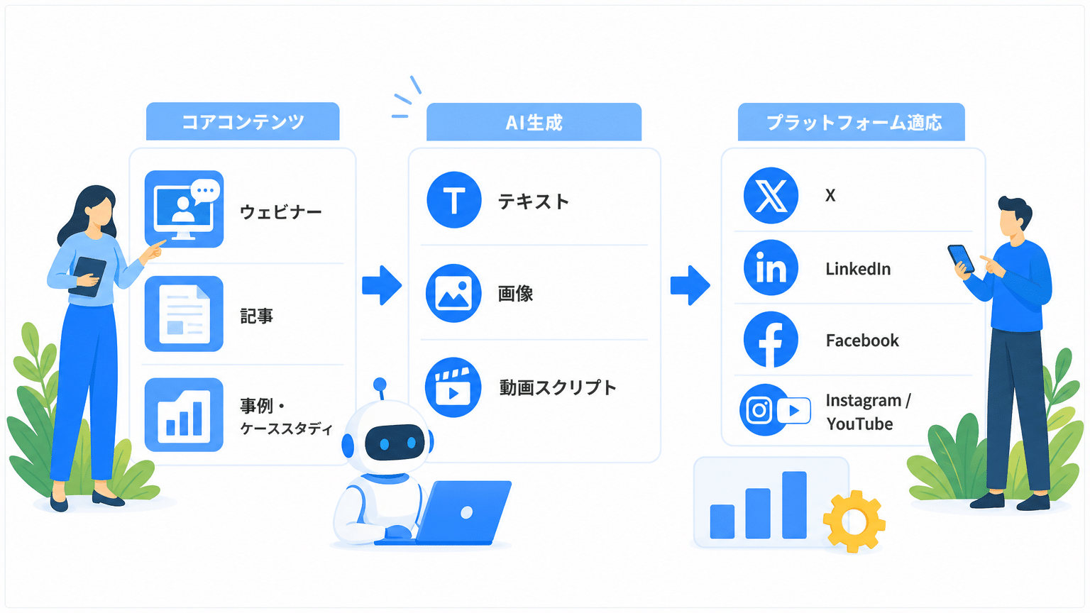 AIによるSNSコンテンツ生成と多角展開