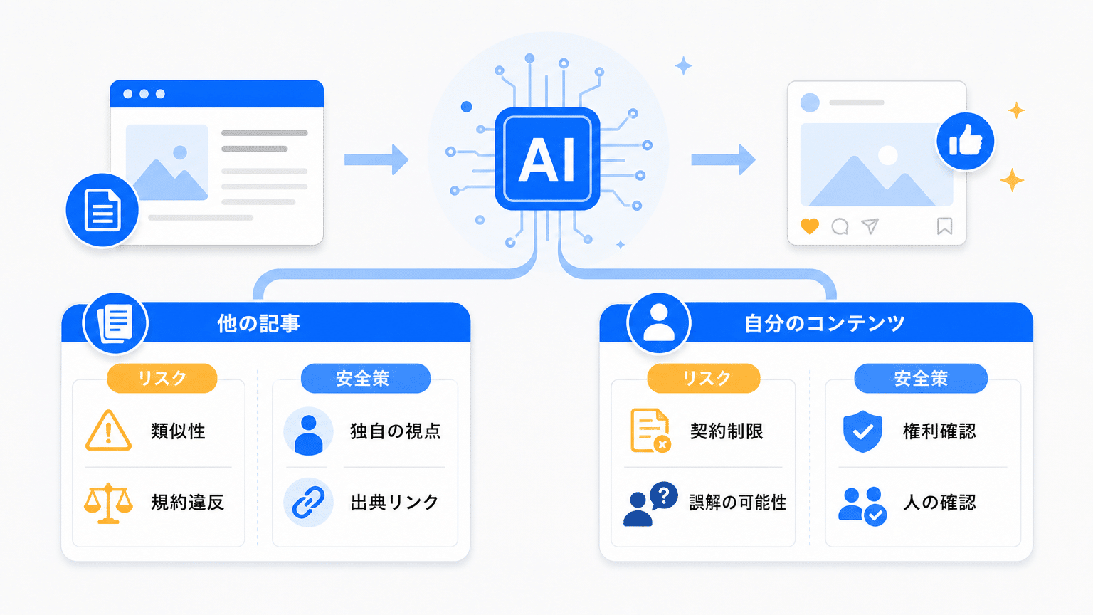 既存記事のAI加工・SNS転用における法的注意点