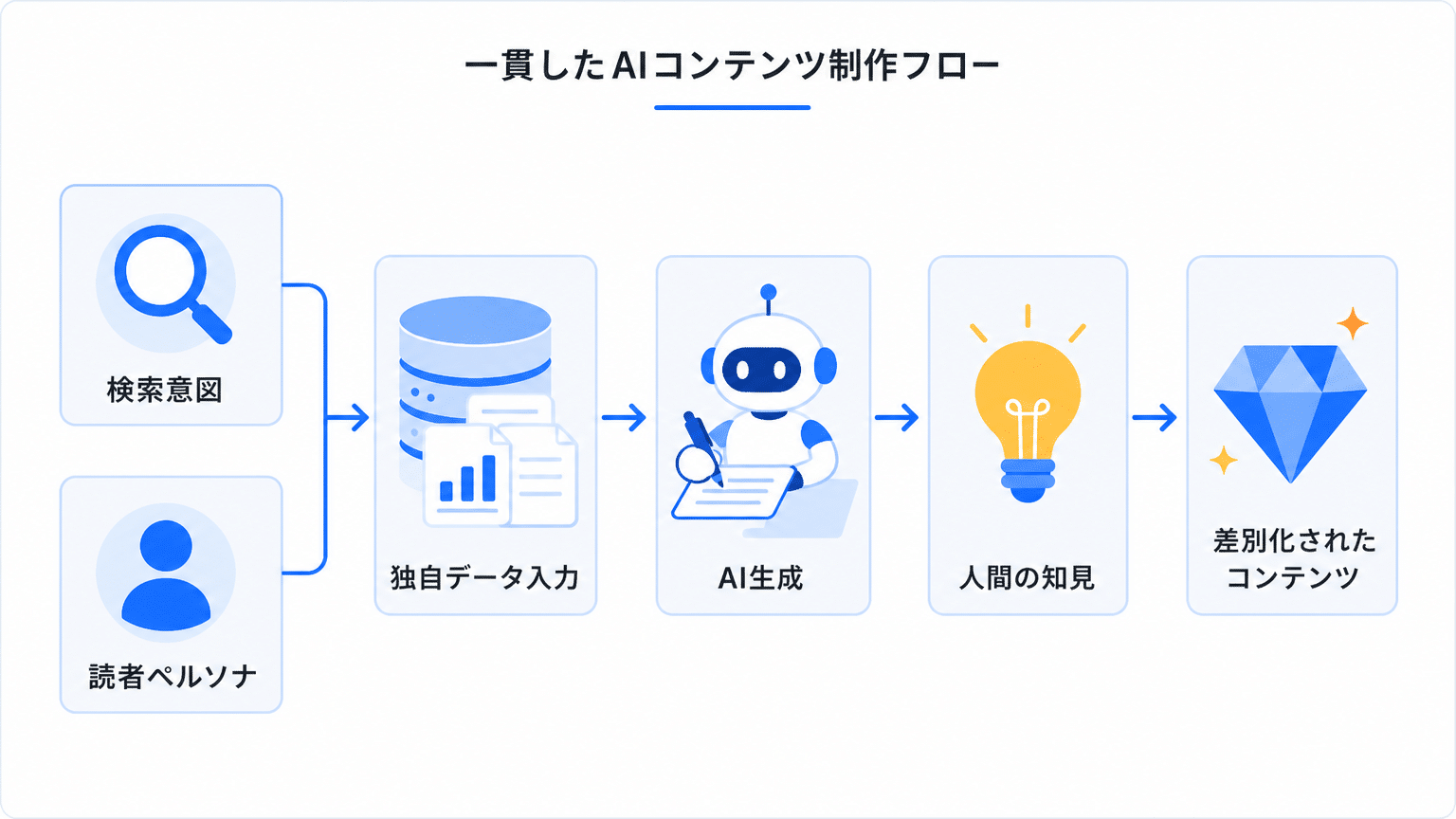 AIによる独自コンテンツ制作フロー
