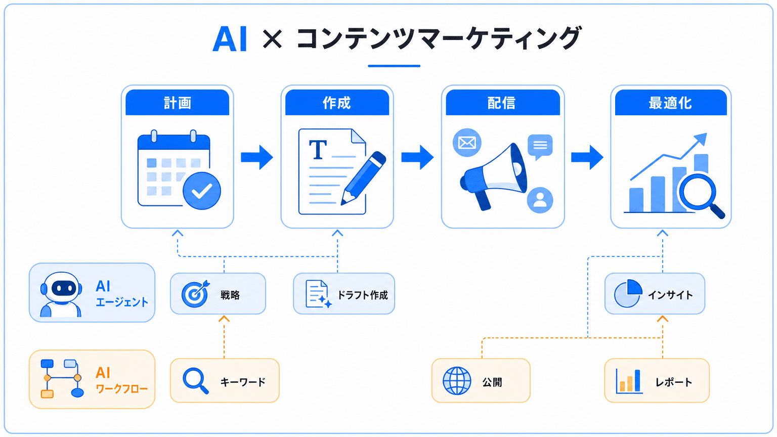 コンテンツマーケティングにおけるAIの適性