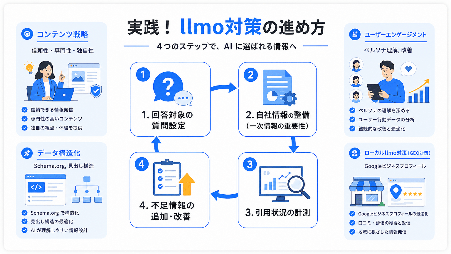 LLMO対策の実践戦略：4段階の着手順と重要要素