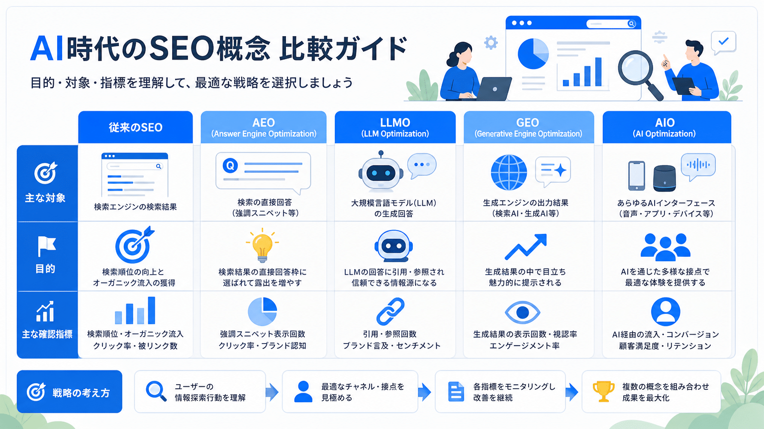 AI時代のSEO関連概念比較：対象・目的・指標