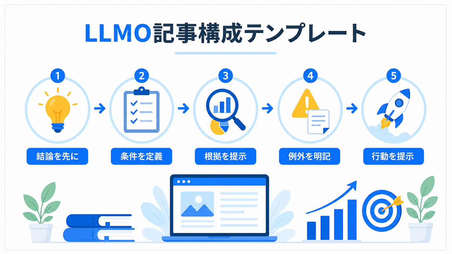 AIに引用されやすいLLMO記事構成の型