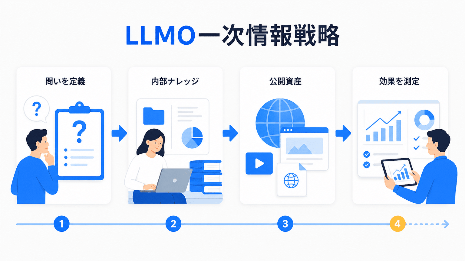 LLMO対策における一次情報活用の5ステップ