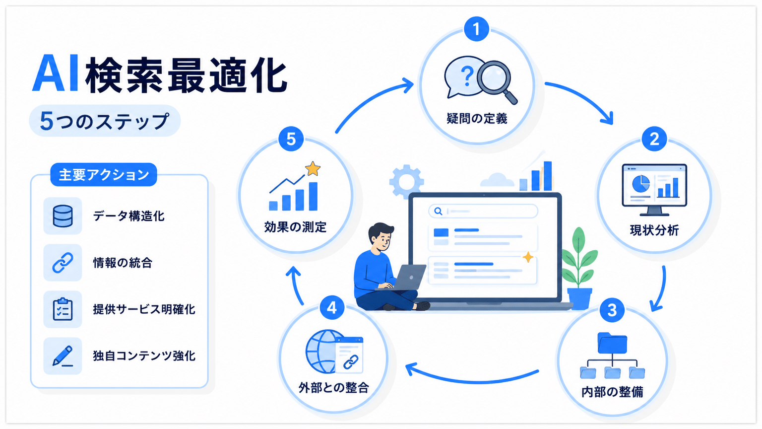 AI検索に最適化された企業情報整備の5ステップ