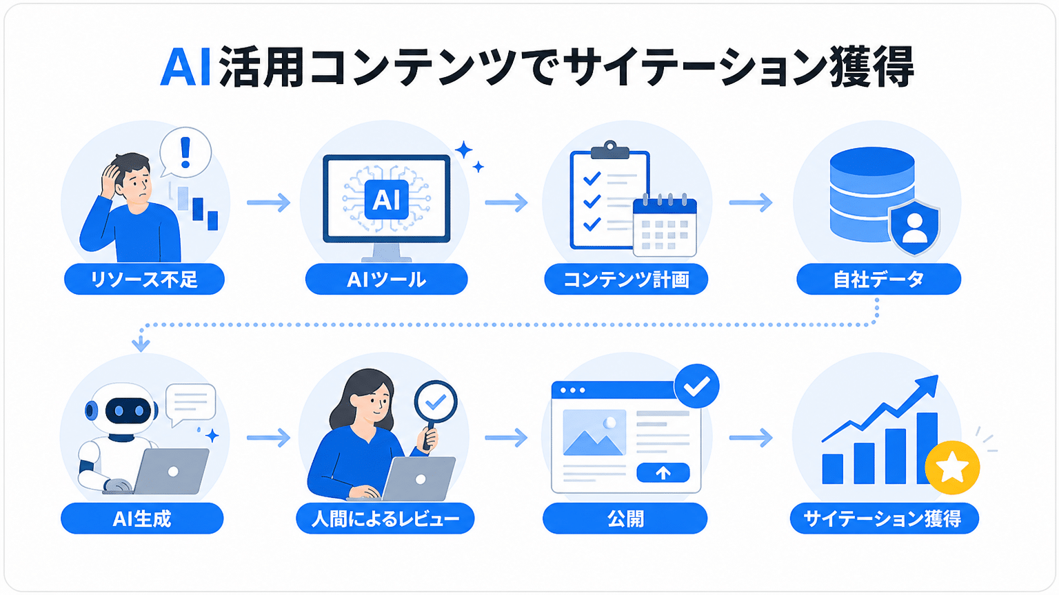 AI活用コンテンツ制作フローとサイテーション獲得