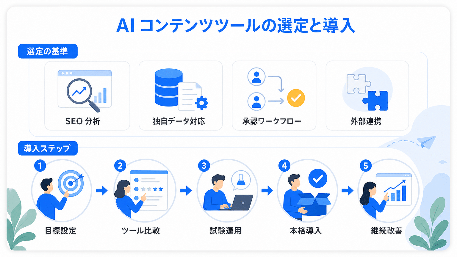 AI記事作成ツールの選び方と導入フロー