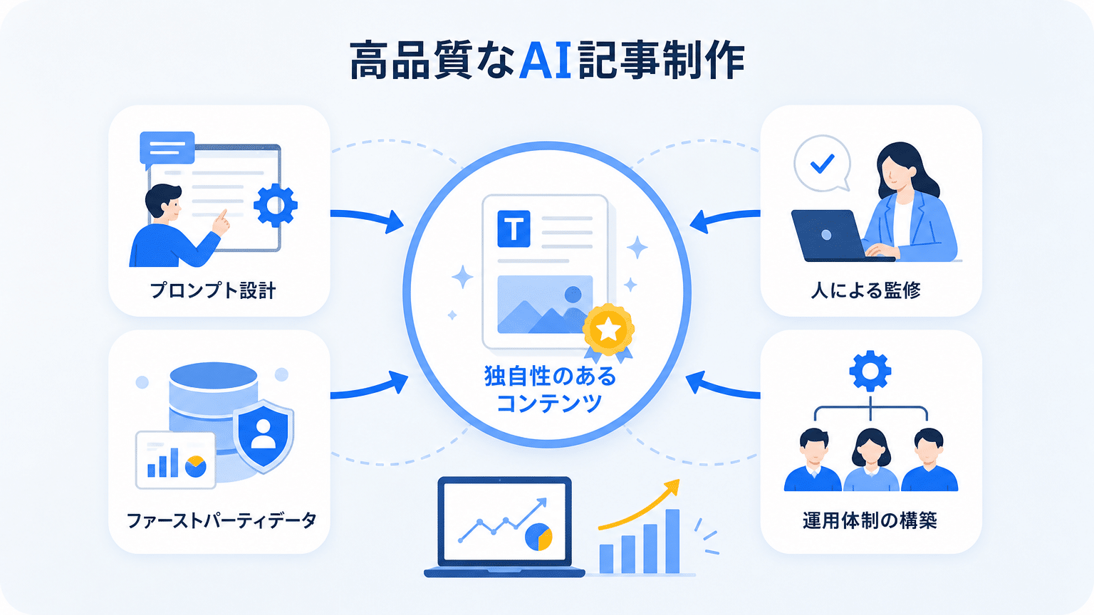 AIで高品質記事を量産する実践ノウハウ
