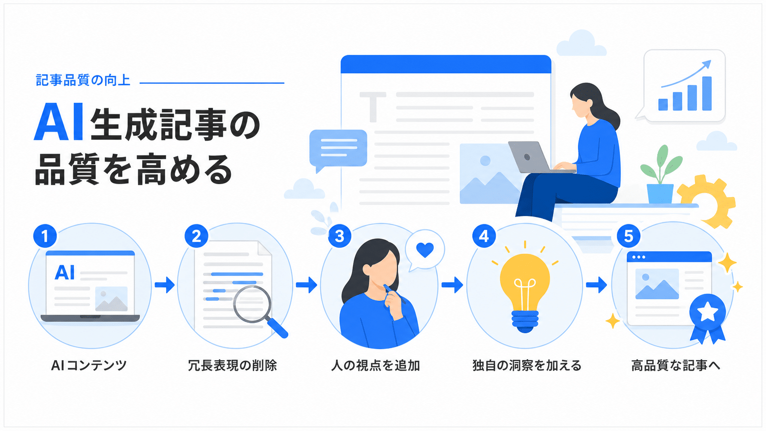 生成AI記事の品質向上と独自性確保のポイント
