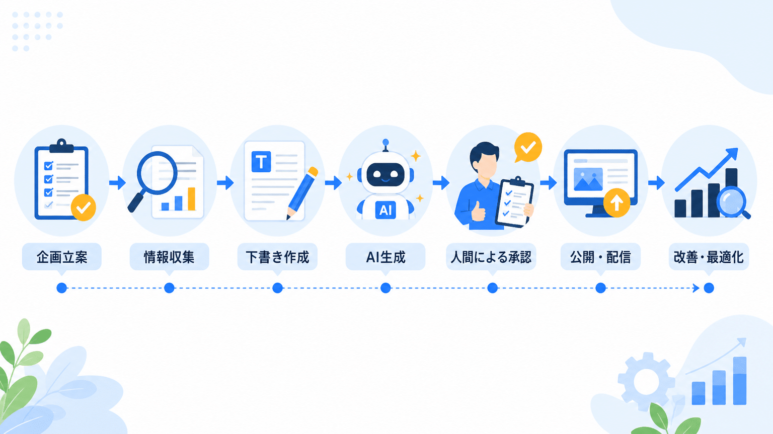 高品質な専門記事を量産するAI活用ワークフロー