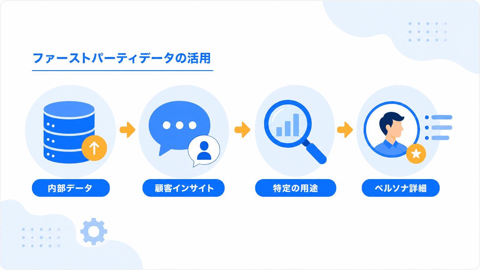 自社一次情報・専門性を反映するプロンプト