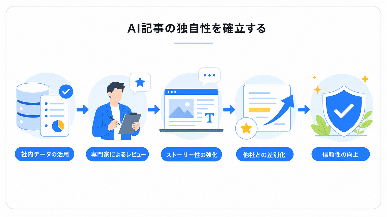 AI記事に独自性と専門性を確立する方法